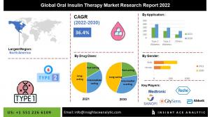 Global Oral Insulin Therapies Market info