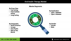 Global Oral Insulin Therapies Market seg