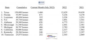 ManufacturedHomeLivingNewsNewManufacturedHousingShipmentsTop10U.S.StatesPerManufacturedHousingAssocRegulatoryReformMHARR