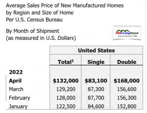 AverageSalesPriceNewManufacturedHomesNationallyandByStatePerCensusBureauJan-April2022ManufacturedHomeLivingNewsLogo