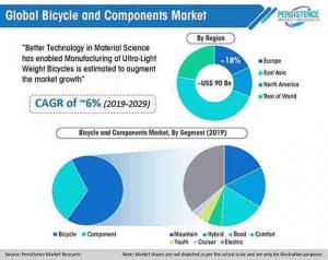 Bicycle And Components Market