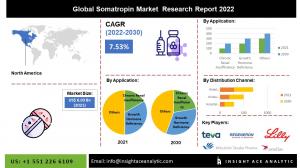 Global Somatropin Market info