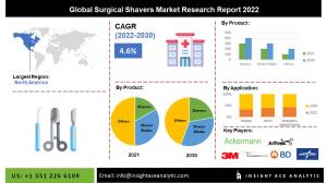 Global Surgical Shavers Market info