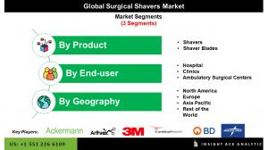 Global Surgical Shavers Market seg