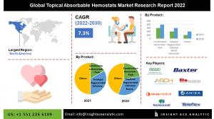 Global Topical Absorbable Hemostats Market info