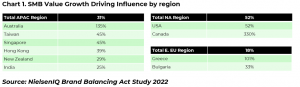 Chart 1. SMB Value Growth Driving Influence by region
