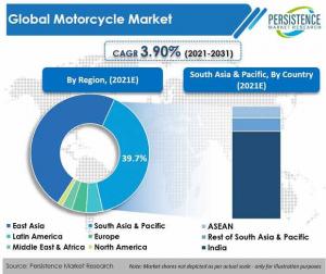 Motorcycle Market