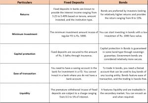 FD vs Bonds
