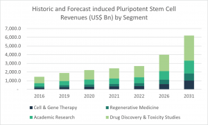 Induced Pluripotent Stem Cell (iPSC) Market Report 2022 – Market Size, Trends, And Global Forecast 2022-2026