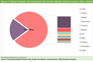 Global Hospitals and Outpatient Care Centres Market, Split by Country, 2016