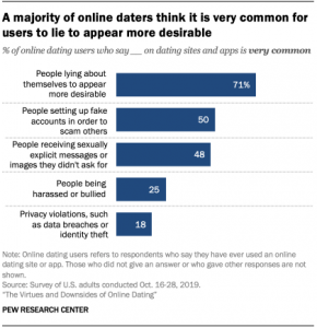 Findings from Pew Research Center on dating profiles