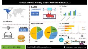 Global 3D Food Printing Market info