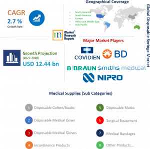 Global Disposable Syringe Market