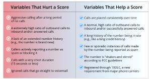 A chart detailing the variables that will help vs. hurt a phone number's spam likely score.