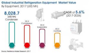 Global Industrial Refrigeration Equipment Market Projected to Discern Stable Expansion during 2017-2026