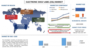 Electronic Shelf Label (ESL) Market