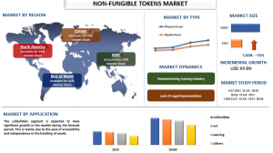 Non-Fungible Tokens (NFT) Market