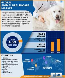 Global Animal Healthcare Market Size and Shares Analysis