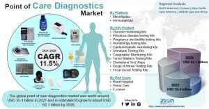 Global Point Of Care Diagnostics Market Size Analysis