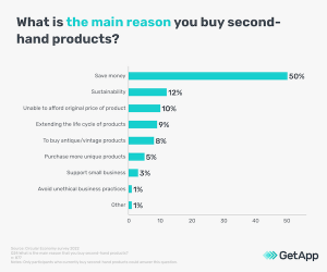 Graph showing reasons that British consumers engage with circular economy products