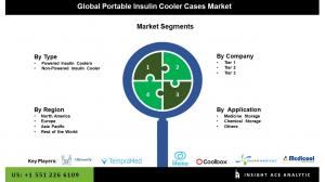 Global Portable Insulin Cooler Cases Market seg