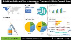 Global Glass Bottles and Vials for Vaccines and Pharmaceutical  Market info