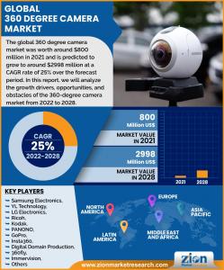 Global 360 Degree Camera Market Size Structure