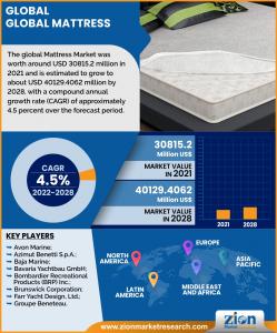Global Mattress Market Size Analysis