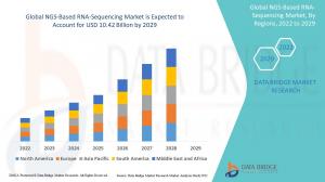 NGS-Based RNA-Sequencing Market