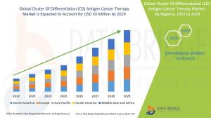 Cluster Of Differentiation (CD) Antigen Cancer Therapy Market