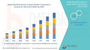 Wearable devices in sports Market