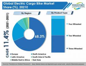The Electric Cargo Bike Market to witness an exhilarating CAGR of 11.4% between 2022 and 2032