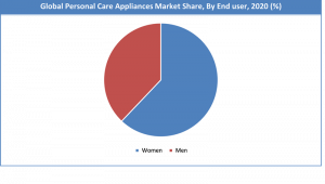Global Personal Care Appliances Market by End User