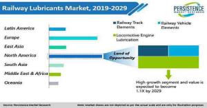 Rail Lubricants Market