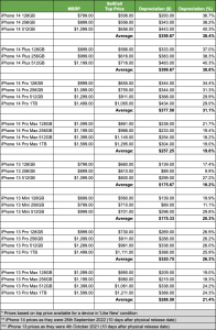 Chart showing iPhone 14 Depreciation