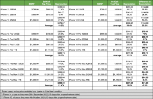 Chart showing iPhone 14 vs iPhone 13 Depreciation