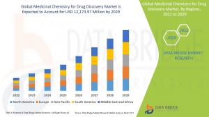 Medicinal Chemistry for Drug Discovery Market 2022-2029