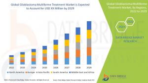 Global Glioblastoma Multiforme Treatment Market
