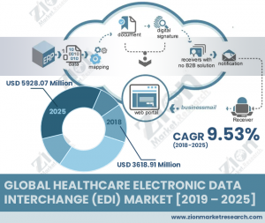 Global Healthcare Electronic Data Interchange (EDI) Market