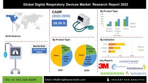Global Digital Respiratory Devices Market info