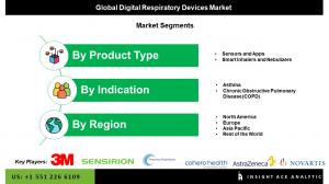 Global Digital Respiratory Devices Market seg