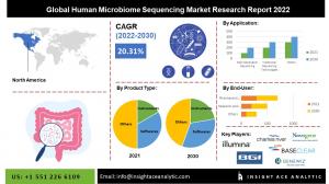 Global Human Microbiome Sequencing Market Info