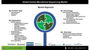 Global Human Microbiome Sequencing Market seg