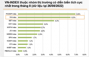 VN-Index breaks into top markets with the most positive changes in August (data updated on August 26, 2022).