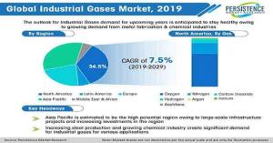 Industrial Gases Market