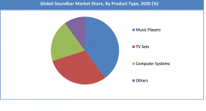 Global Soundbar Market By Product Types