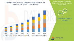 Veterinary Molecular Diagnostics Market
