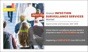 Infection Surveillance Services Market To