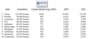 New HUD Code Manufactured Housing Production Shipment Data Trends in August 2022 per Manufactured Housing Association for Regulatory Reform. MHARR's tag line is ". “Preserving the American Dream of Home Ownership Through Regulatory Reform.”