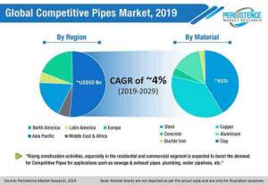 Competitive Pipes Market